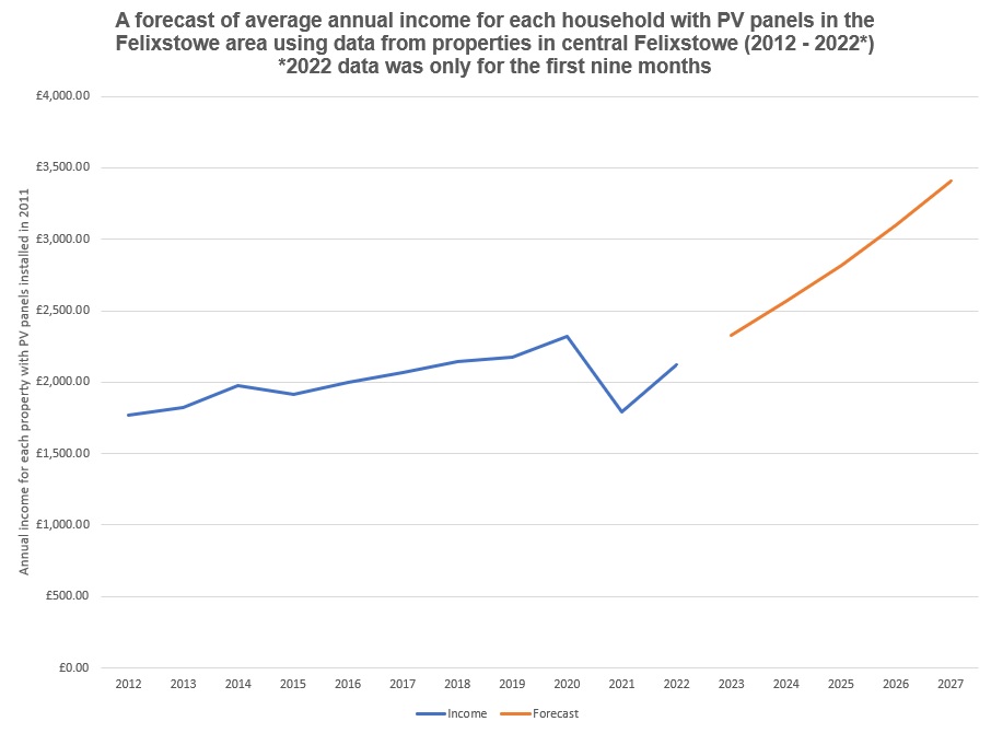 A graph showing a forecast of average annual income for a household with PV panels using data from 2012-2022. The graph sows the existing data with income rising from £1750pa in 2021 to £2400 in 2020, dropping to £1800 in 2021 and beginning to rise again to £2100 in 2022. It shows a forecast of income rising from £2400 in 2023 up to £3450 in 2027.
